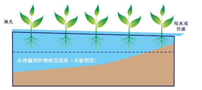 【云南農(nóng)業(yè)節(jié)水灌溉設(shè)備】何謂高效地表灌溉？