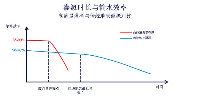 高流量灌溉時(shí)，停灌時(shí)間是達(dá)到高效灌溉的關(guān)鍵因素
